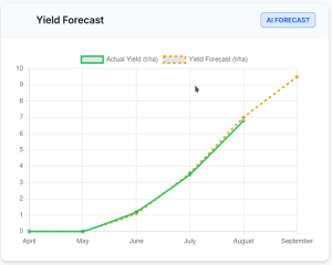Forecast yield